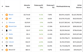 Kryptowährungen kurse bitcoin als folge der medialen berichterstattung über mutmasslich manipulierte chiffriergeräte der crypto ag hatte das staatssekretariat für wirtschaft (seco) im februar anzeige bei der bundesanwaltschaft erstattet. Bitcoin Kurs Ripple Xrp Tron Ethereum Eos Steigen Um Bis Zu 15 Uber Nacht Bitcoin Nutzung In Venezuela Bricht Rekorde Kryptovergleich