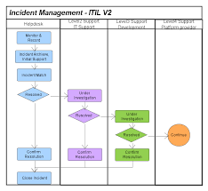 http flowchart bro h com incident management flowchart