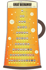 The Great Beeramid How Suds Stack Up In Calories Carbs Infographic Craft Beer Carbs In Beer Beer Calories