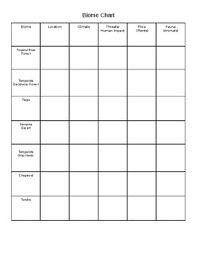 Biome Research Chart By Leah Nelson Teachers Pay Teachers