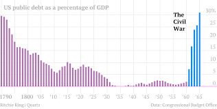 The Long Story Of U S Debt From 1790 To 2011 In 1 Little