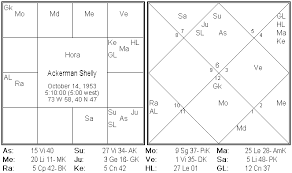 Financial Astrology Parijaata