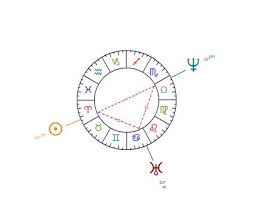 astrological figures and composed aspects