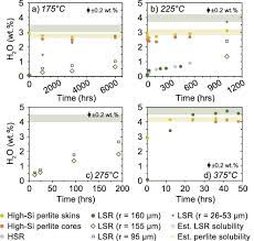 Solubility Diffusivity And O Isotope Systematics Of H2o In Rhyolitic Glass In Hydrothermal Temperature Experiments Sciencedirect