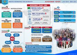 603 6206 4693 laman web (web) : Pencapaian Kementerian Perdagangan Antarabangsa Dan Industri Jabatan Penerangan Malaysia
