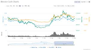 Fomo (fear of missing out) started to kick in and people bid up the price from. Bitcoin Cash Stabilizes But Tron Is Making Dramatic Moves