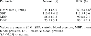 Systemic Blood Pressure Of Normal And Hpk Rats At 70 Days Of