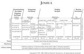 Book Of Joshua Overview Insight For Living Ministries