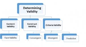 Face validity is the most basic type of validity and it is associated with a highest level of subjectivity because it is not based on any scientific approach. How To Determine Validity For Quantitative Research