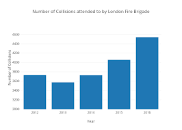 number of collisions attended to by london fire brigade