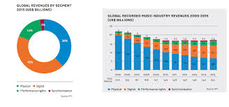 Ifpi Global Music Report Digital Is King For First Time Ever