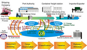 77 Cogent Customs Clearance Procedure Flow Chart