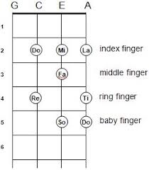 We discourage the use of metal banjo strings. 50 Ukuleke Ideas Piano Music Easy Piano Songs Piano Songs