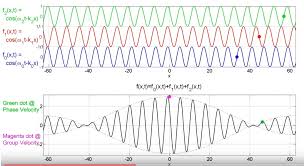 Phase and group velocities