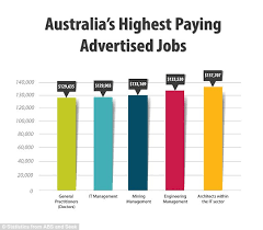 Minimum wages are the minimum amount that people must legally get paid for different types of work. Australia S Monthly Salary According To Your Age Revealed Daily Mail Online