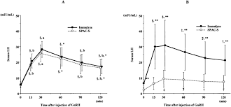 Image result for GnRH Stimulation Test