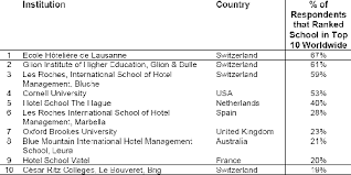 Ehl ecole hôtelière de lausanne (lausanne) is an ambassador for traditional swiss hospitality and has been a pioneer in hospitality education since 1893 with over 25,000 alumni worldwide and over. La Suisse Grande Gagnante Du Classement Mondial 2013 Des Meilleures Ecoles Hotelieres