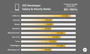 Explore freelance developer hourly rates for different tech stacks, and filter their freelance rates based on experience level and location. Hire The Best Ios Developer Jul 2021 Arc