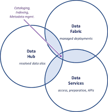 Auch die akzeptanz von data lakes, big data und für methoden der datenanalyse allgemein wird . Data Hubs What S Next In Data Architecture