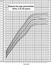 In the u.s., the average height for women is 63.7 inches. When Do Girls Stop Growing And What To Do To Grow Taller