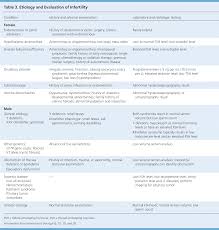 Evaluation And Treatment Of Infertility American Family