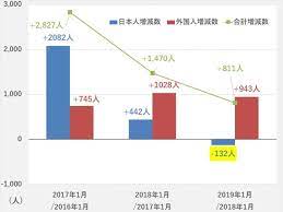 4．人口等基本集計結果（統計表（広島県）） (excelファイル) (412kb) 5．人口等基本集計結果（統計表（全国・都道府県）） (excelファイル) (260kb) 6．移動人口の男女・年齢等集計結果（報告書） (pdfファイル) (1.41mb) ＜総人口・総世帯数＞. 2019å¹´1æœˆ1æ—¥æ™‚ç‚¹ åºƒå³¶å¸‚ã®æŽ¨è¨ˆäººå£ æ—¥æœ¬äºº å¤–å›½äººåˆ¥ ã¨éŽåŽ»3å¹´ã®æŽ¨ç§» H N Hiroshima