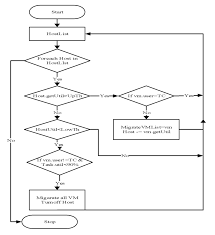 flowchart for vm migration download scientific diagram