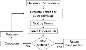 flow chart of the genetic algorithm used in our simulations