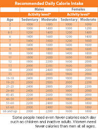 43 Explanatory Calories Chart By Age