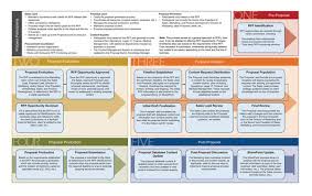 Rfp Process Workflow By David Via Behance Request For