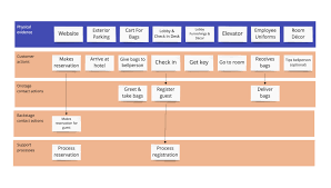 The sizes and quantities of the building components, such as lumber, doors, and. Service Blueprint Guide With Examples Miro