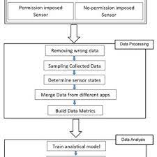 See the sensor definition for more information on when and how frequently the events are reported. Pdf 6thsense A Context Aware Sensor Based Attack Detector For Smart Devices