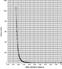 Crains Petrophysical Handbook Capillary Pressure Pc