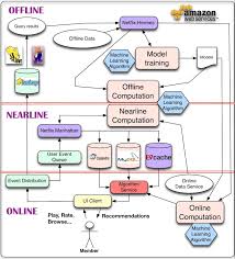 The Netflix Tech Blog System Architectures For Personalization And Recommendation Diagram Architecture Data Architecture Data Center