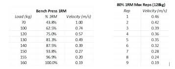 1 rep max bench