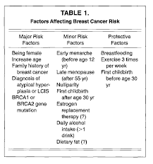 Knowing the risk factors for breast cancer can help a person make decisions regarding screening and lifestyle habits. Breast Cancer Risk Factors From Gross R E 2000 Breast Cancer Download Table