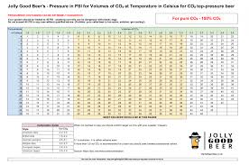 Co2 Top Pressure Chart For Uk Cellars Event Bars Ale Is Good