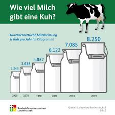 Bundesinformationszentrum Landwirtschaft Wie Viel Milch Geben Schafe Und Ziegen