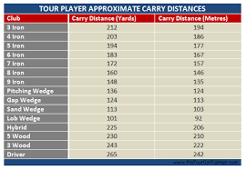 Golf Club Distance Chart Metres Golf Clubs
