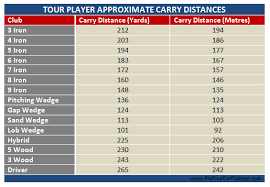 golf club distance chart metres golf clubs