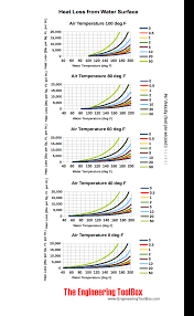 Heat Loss From Open Water Tanks