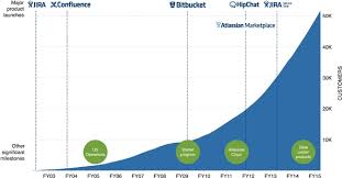 atlassian corporation plc