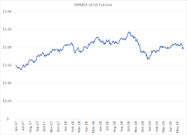 a beginners guide to fuel hedging futures