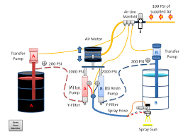 Learn How Components Are Organized For A Spray Foam Machine And Mobile Spray Foam Rigs