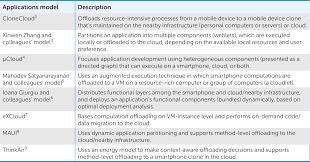 It helps the user to use the mobile application which is hosted on a cloud computing platform. Context Aware Mobile Cloud Computing And Its Challenges