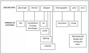 theatre hierarchy chart google search in 2019 theatre