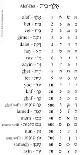 Pronunciation of hei is pretty much like h in english. English To Hebrew Alphabet Page 2 Line 17qq Com
