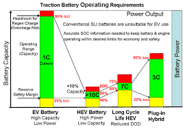 traction batteries for ev and hev applications