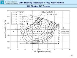 Cross Flow Turbine Characteristic And Layout Ppt Download
