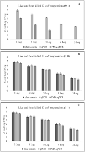 Optimization Of A Propidium Monoazide Qpcr Method For Escherichia Coli Quantification In Raw Seafood Sciencedirect